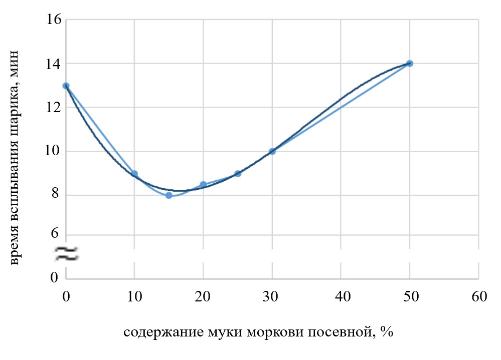 Зависимость активности дрожжей от соотношения пшеничной муки и муки моркови посевной