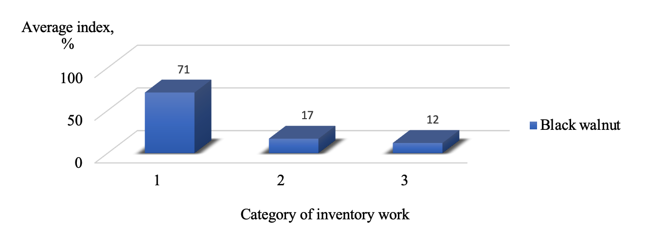 Average indicator of the main tree species category in forest zone No. 1