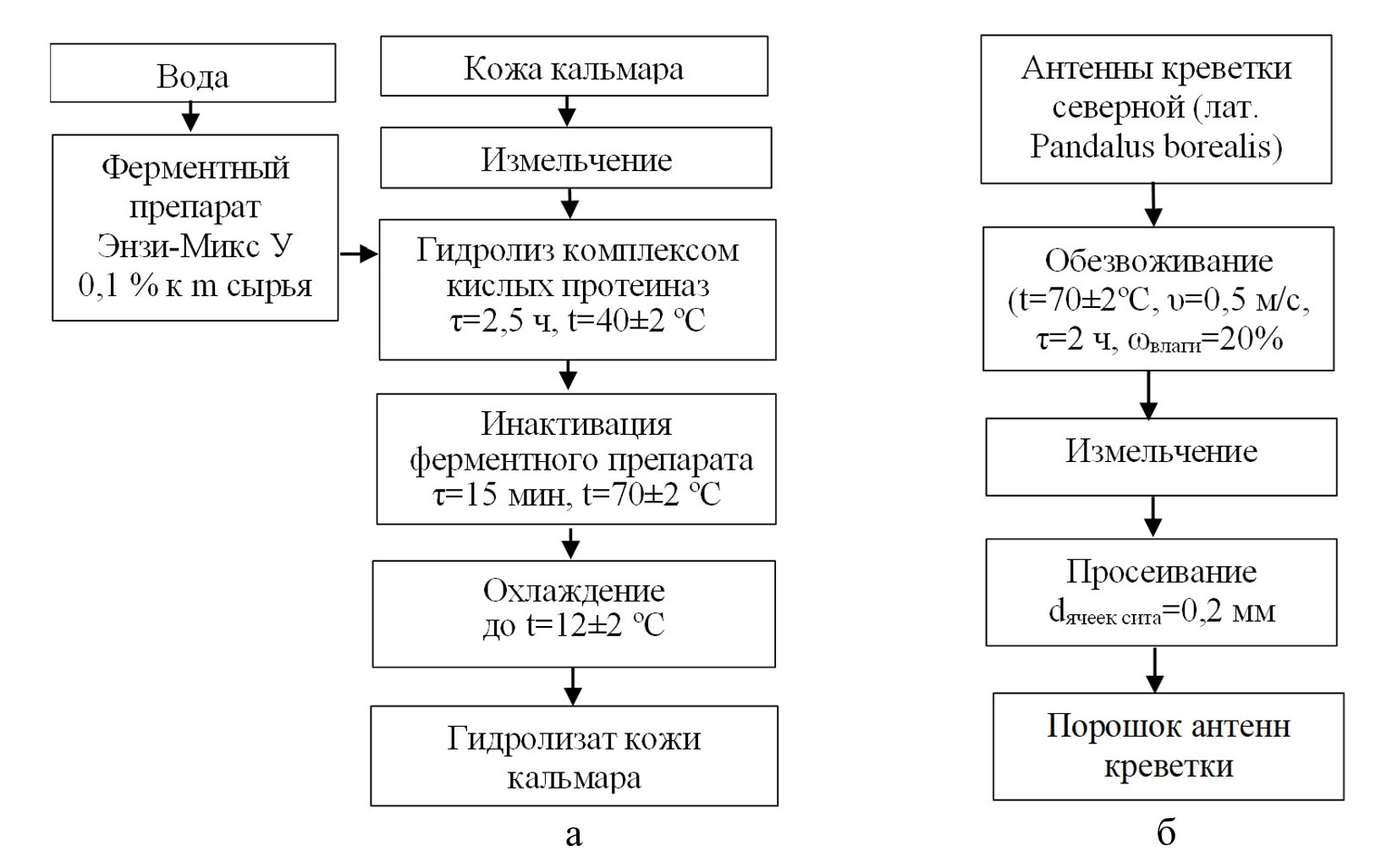 Технологические схемы приготовления образцов: а - гидролизата кожи кальмара; б - порошка антенн креветки