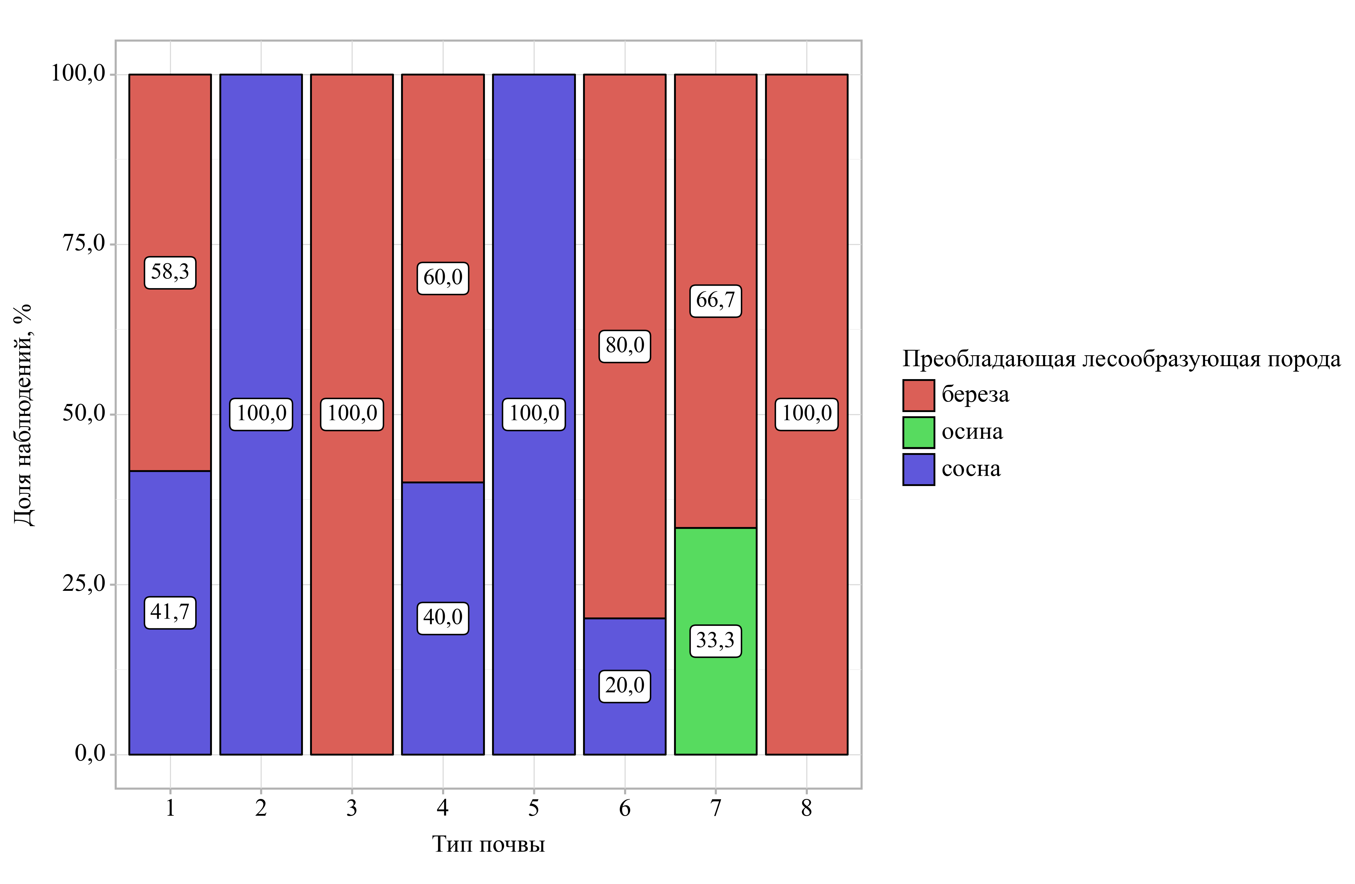  Зависимость преобладающих лесообразующих пород от типа почвы в фитоценозах Нижегородской области