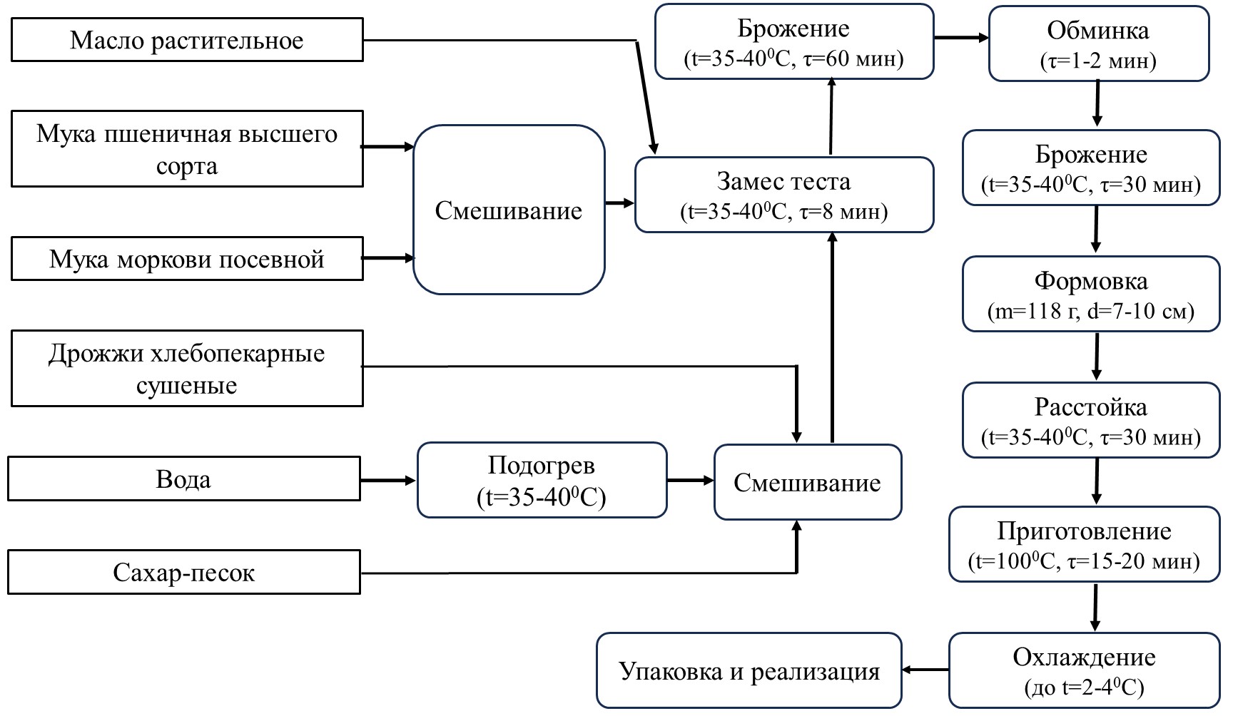 Технологическая схема приготовления хлебобулочного изделия «Морковная паровая булочка»