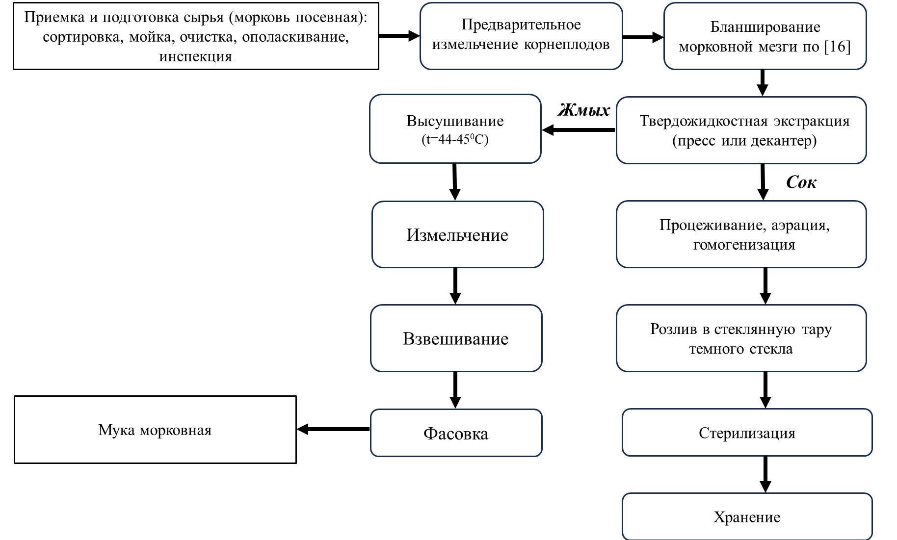 Технологическая схема переработки корнеплодов моркови посевной