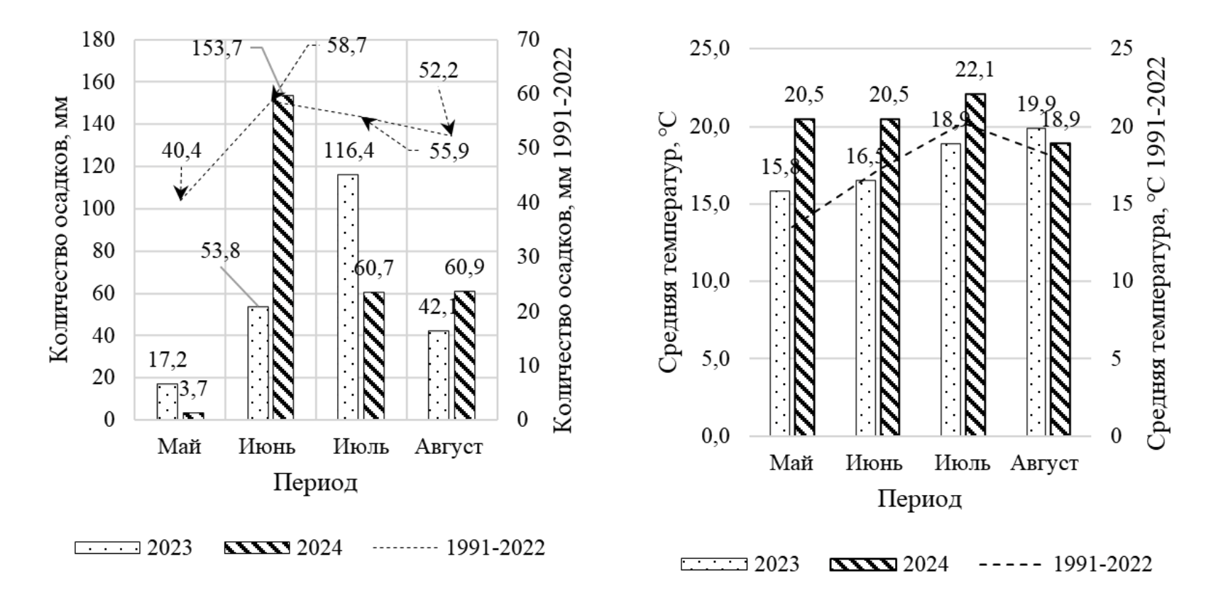 Климатические условия по месяцам в годы проведения исследования
