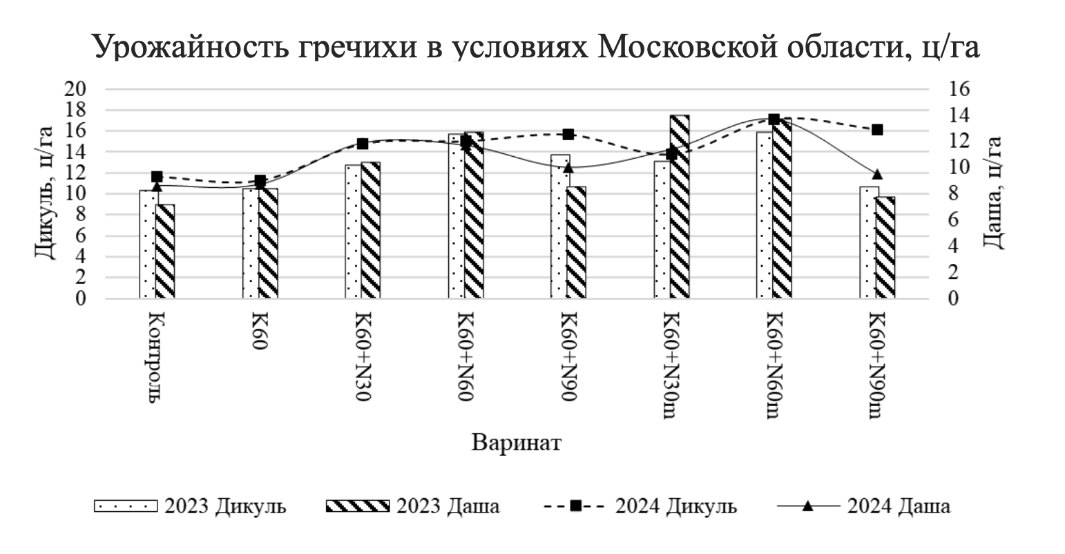 Урожайность гречихи в условиях Московской области