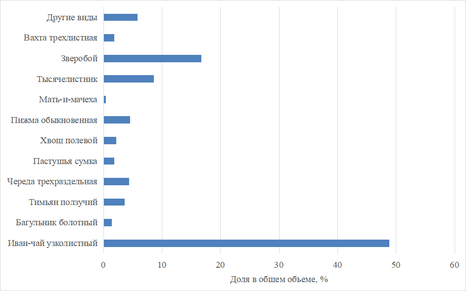 Объемы сбора лесных лекарственных растений по видам