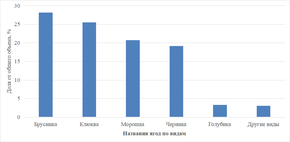 Результаты оценки сбора ягод по видам в районе исследований