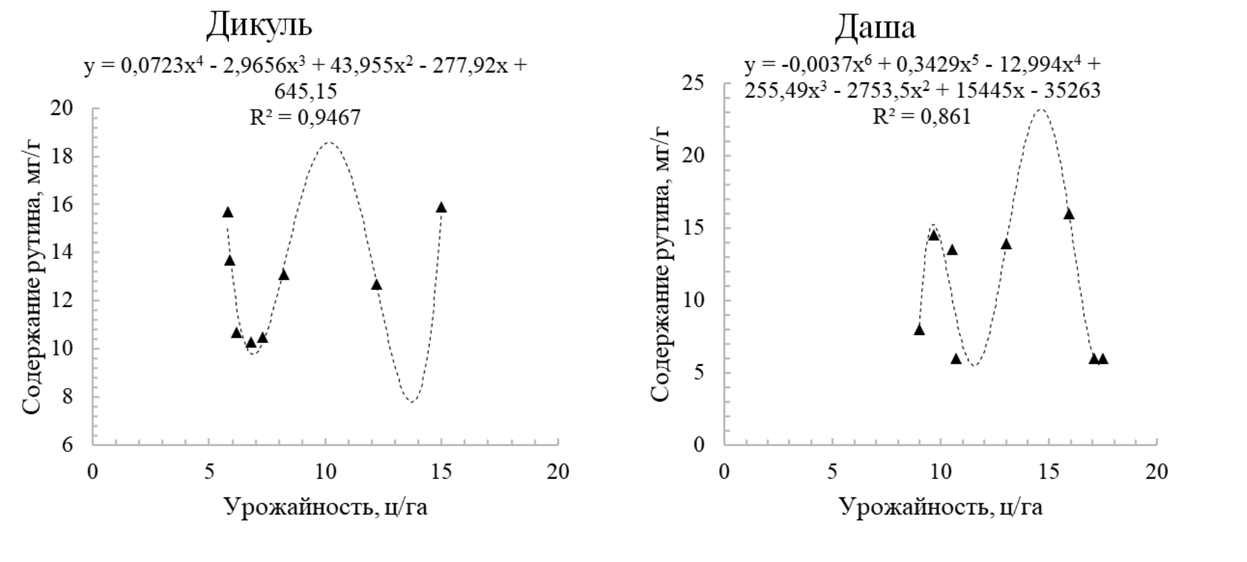Зависимость между урожайностью зерна (Х) и содержанием рутина в плодовых оболочках гречихи