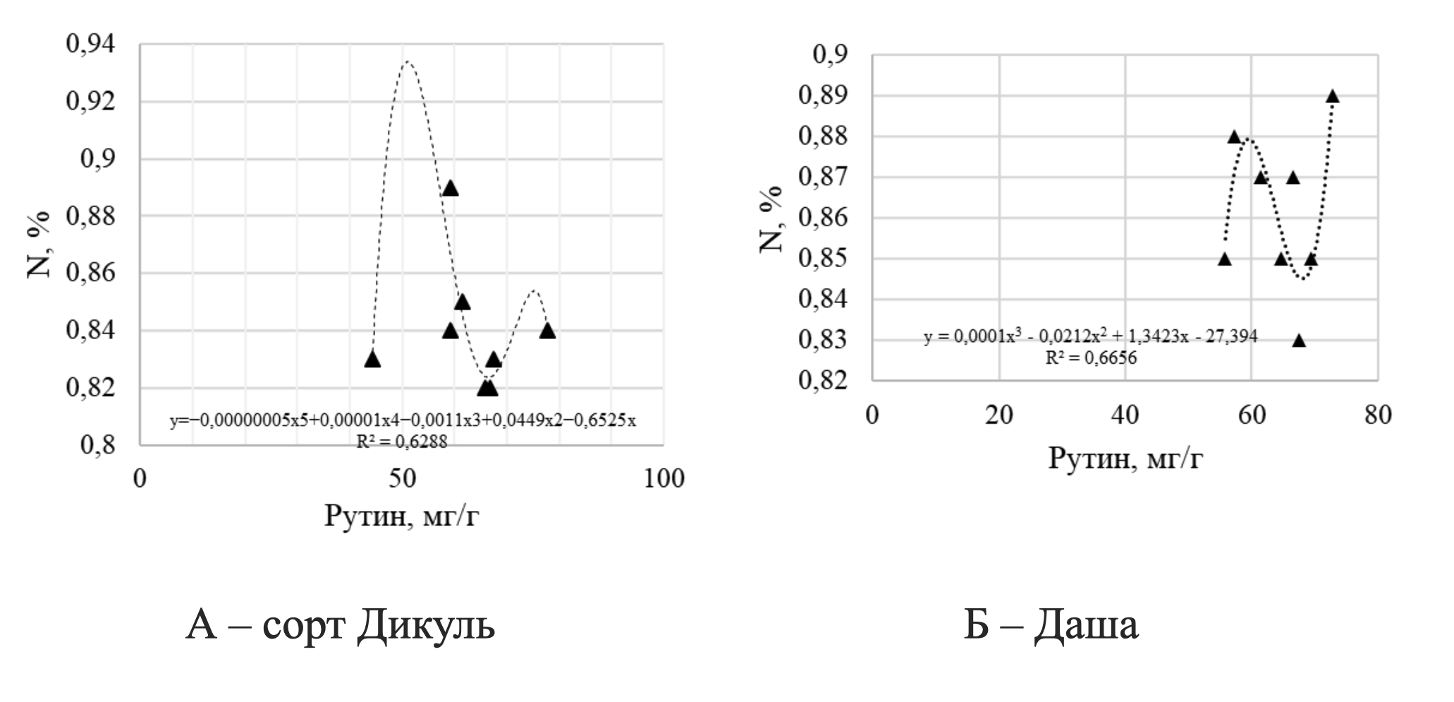 Зависимость между содержанием азота (Y) и содержанием рутина (X) в траве гречихи