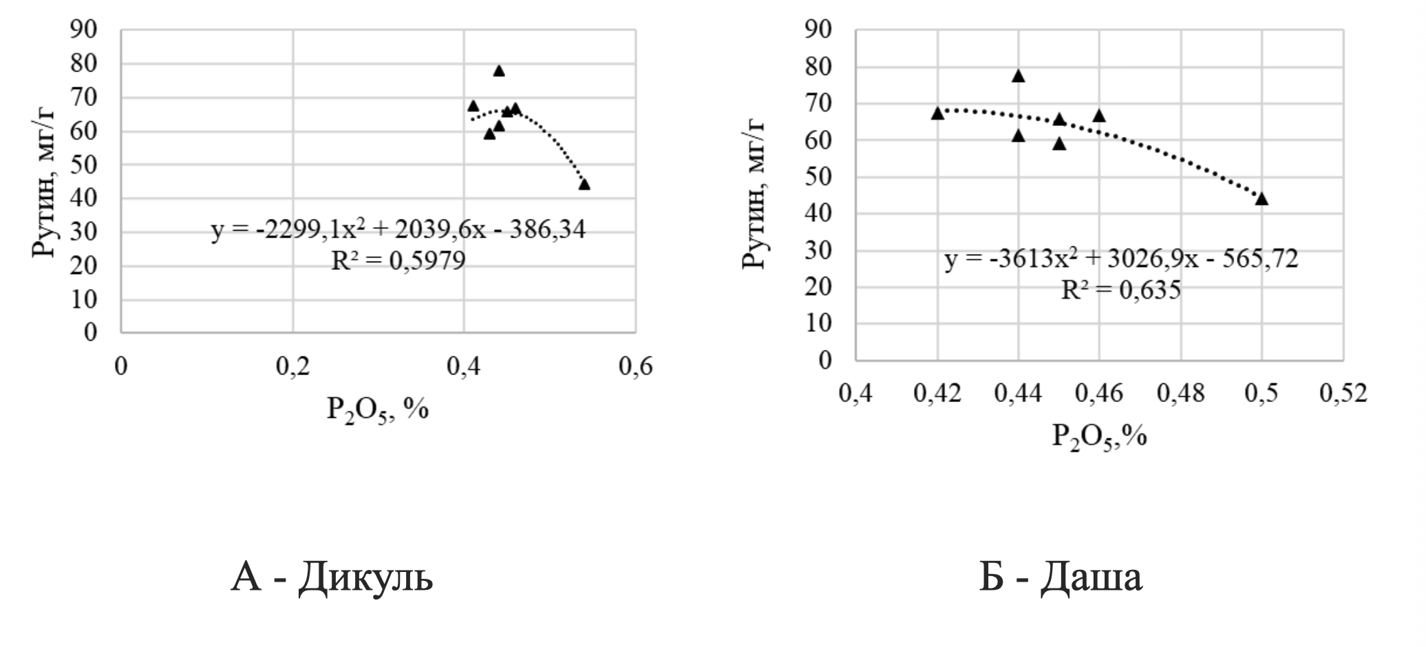 Зависимость между содержанием фосфора (X) и содержанием рутина (Y) в траве гречихи