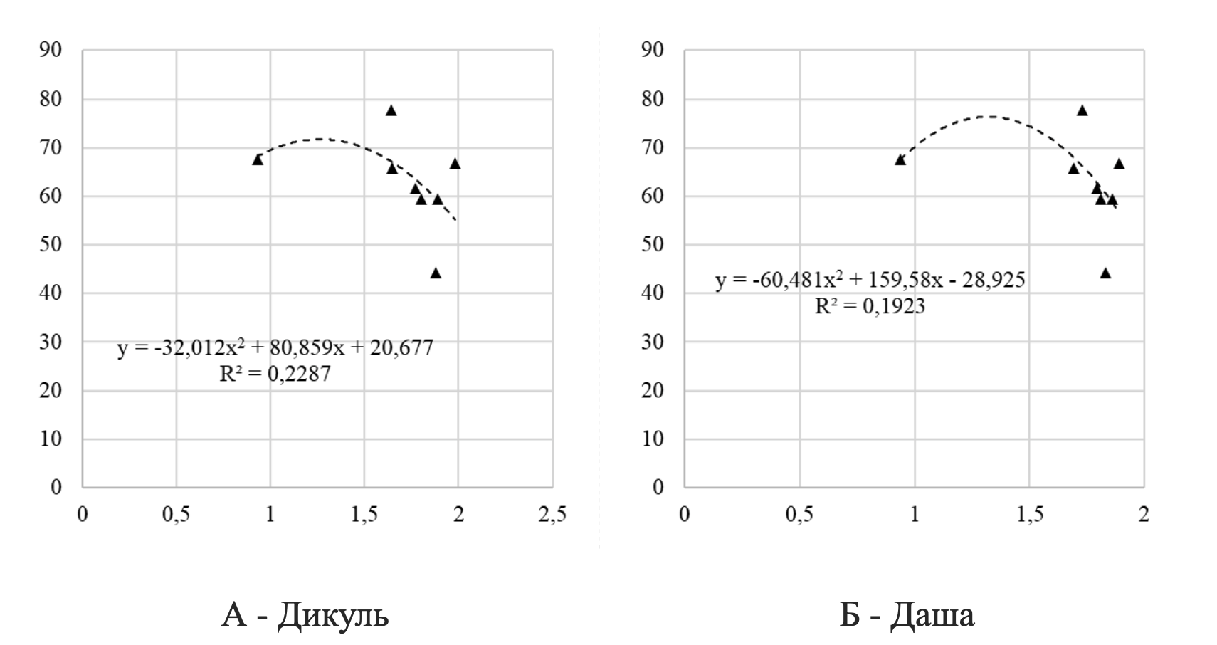 Зависимость между содержанием калия (X) и содержанием рутина (Y) в траве гречихи