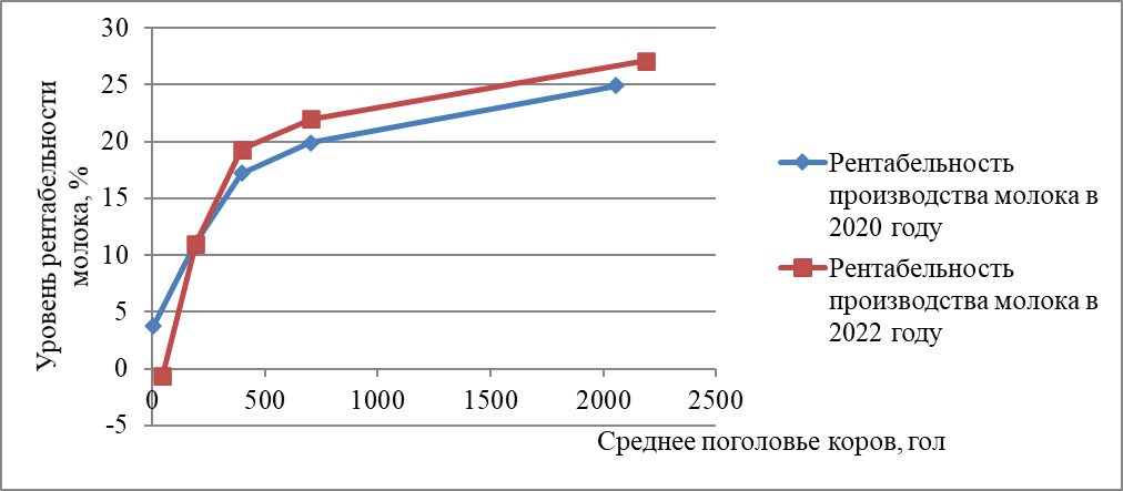 Зависимость уровня рентабельности молока от среднегодового поголовья коров