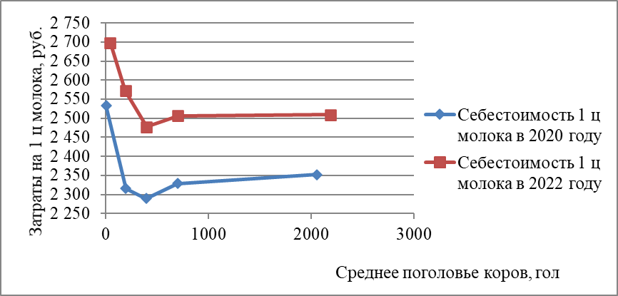 Зависимость себестоимости производства молока от среднегодового поголовья коров