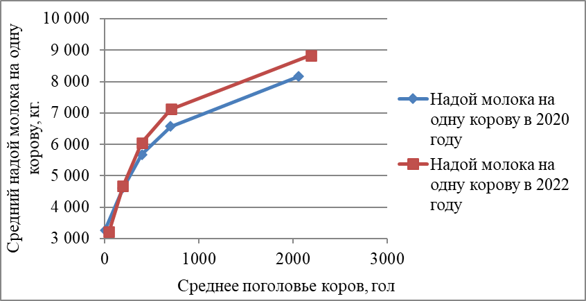 Зависимость продуктивности коров от среднегодового поголовья коров в сельскохозяйственных предприятиях