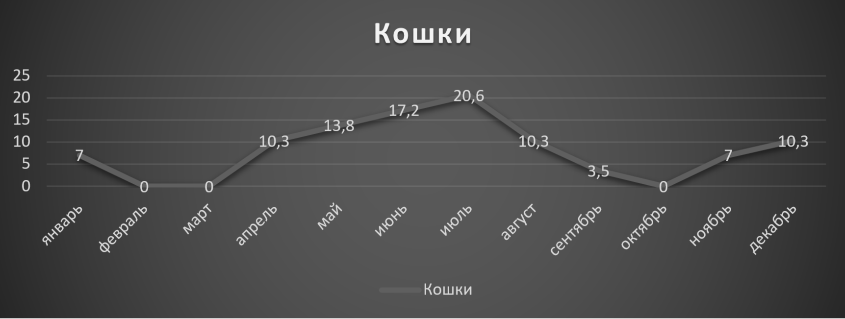 Сезонная динамика токсоплазмоза в городе Санкт-Петербург у непродуктивных плотоядных 2021–2023 гг. 