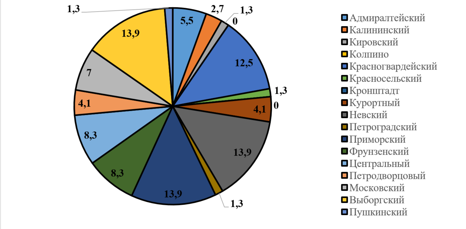 Эпизоотологическая ситуация по токсоплазмозу в конкретных районах Санкт-Петербурга в 2021–2023 гг.
