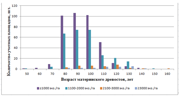 Зависимость численности подроста сосны от возраста материнского древостоя в чистых сосновых и сосново-лиственных древостоях