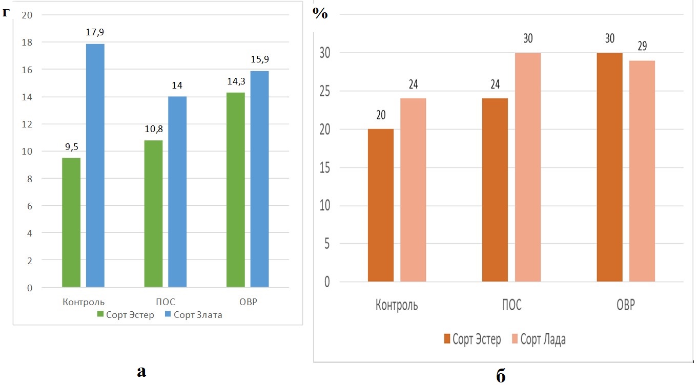  Влияние различных способов обработки селеном на массу 1000 зерен (а) и коэффициент хохзяйственной эффективности фотосинтеза (б) яровой пшеницы при оптимальном увлажнении почвы в избыточных условиях увлажнения почвы
