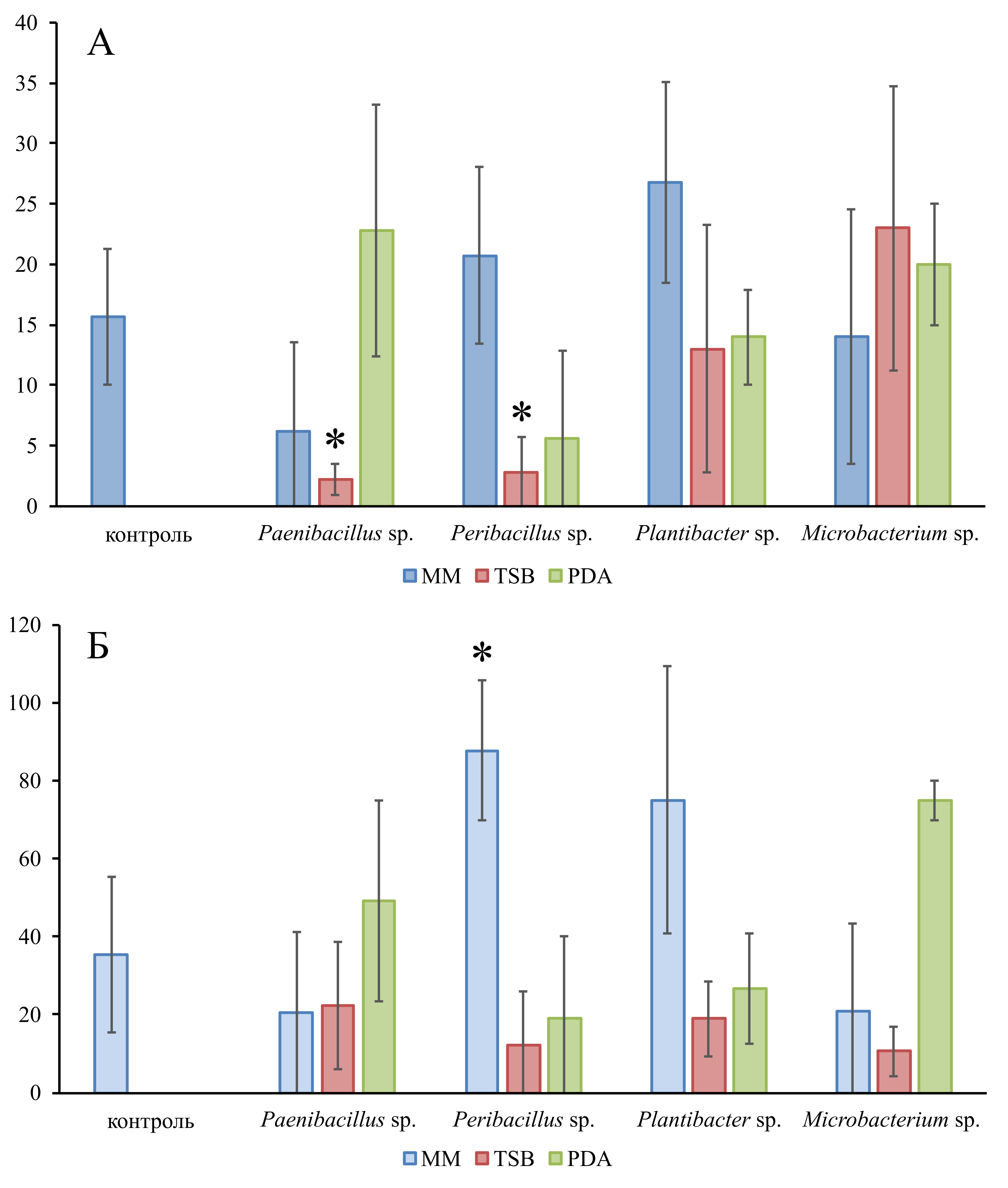 Длина побега (А) и корня (Б) 7-суточных проростков семян S. alba при обработке экстрактами культуральной жидкости бактерий-симбионтов черного трюфеля