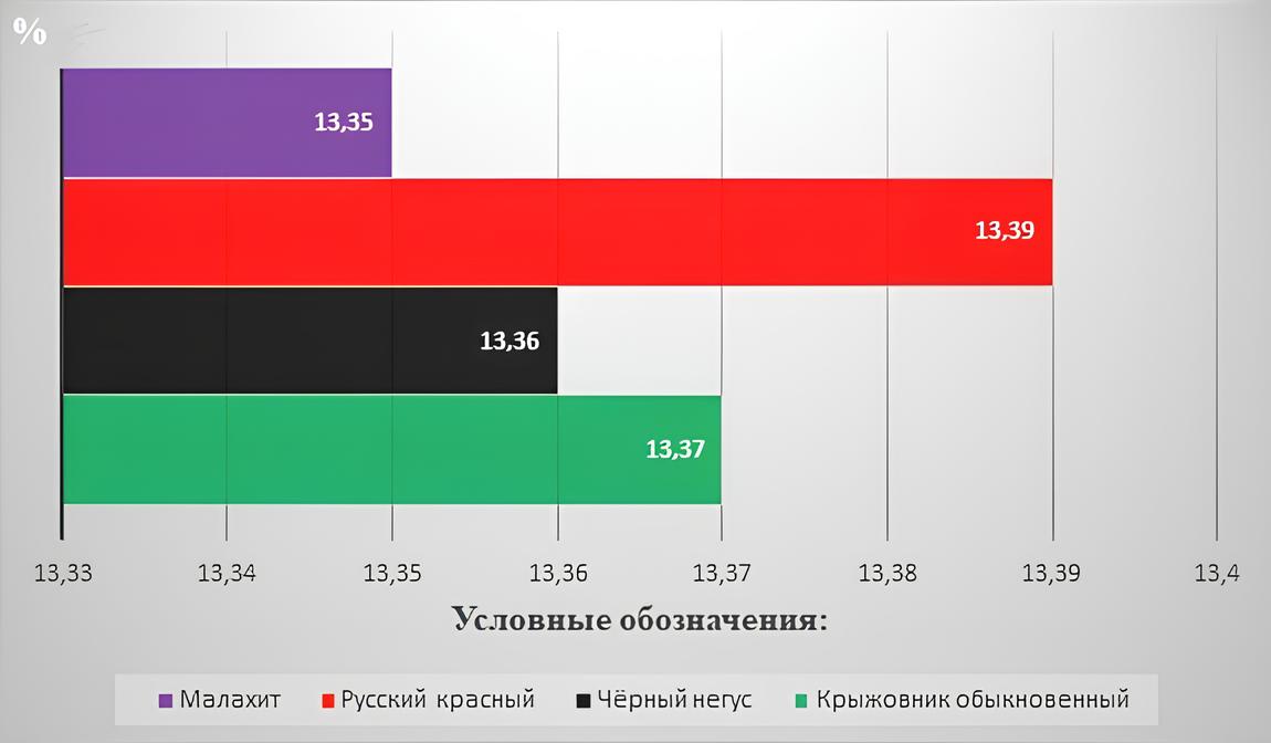 Сумма сахаров