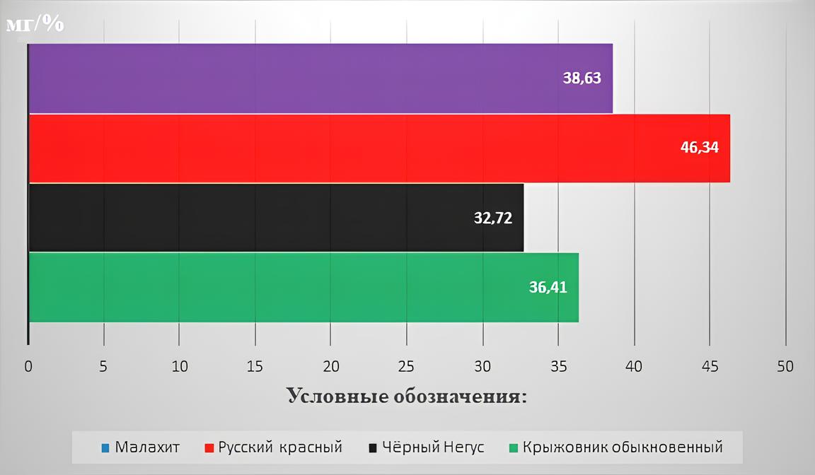 Содержание аскорбиновой кислоты