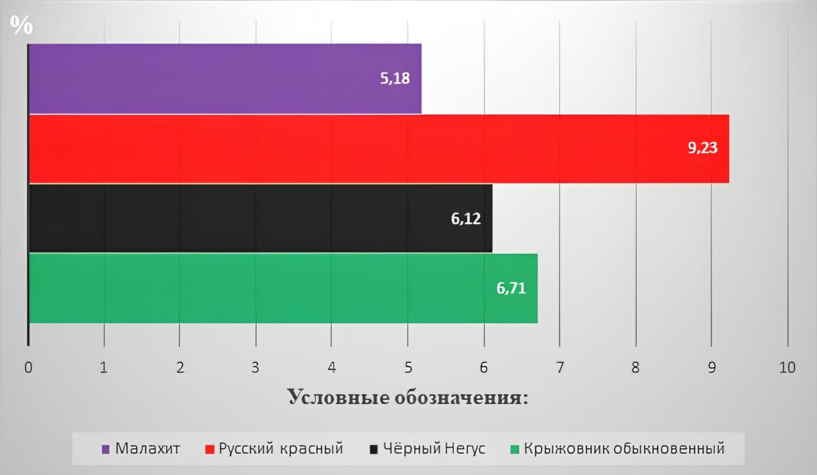 Содержание растворимых сухих веществ
