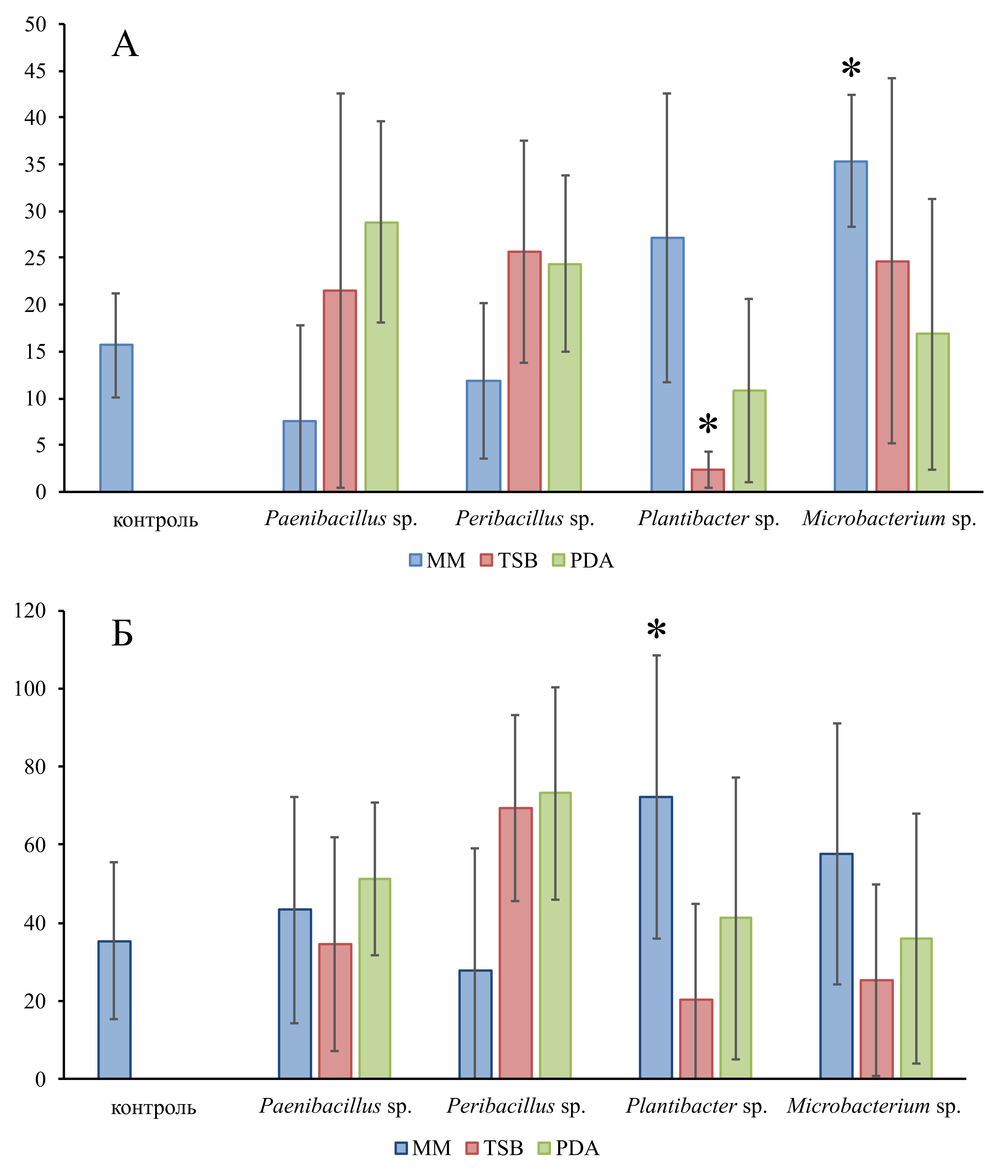 Длина побега (А) и корня (Б) 7-суточных проростков семян Sinapis alba при обработке экстрактами биомассы бактерий-симбионтов черного трюфеля