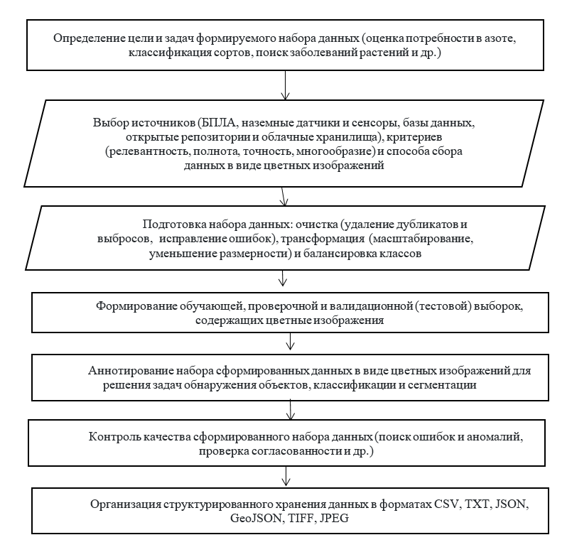 Алгоритм формирования набора данных для обучения моделей ИИ, применяемых в растениеводстве