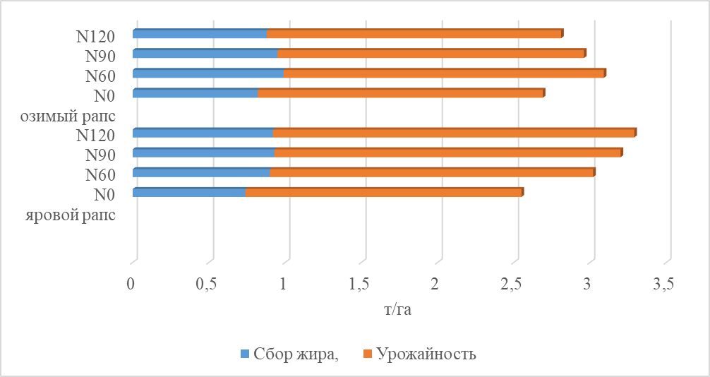 Урожайность и сбор масла при разном фоне азотного питания