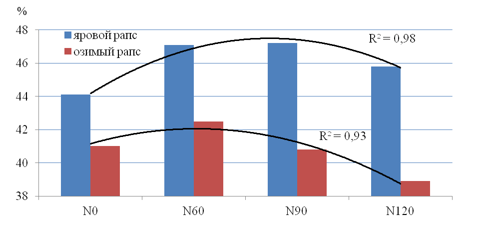 Содержание жира в семенах