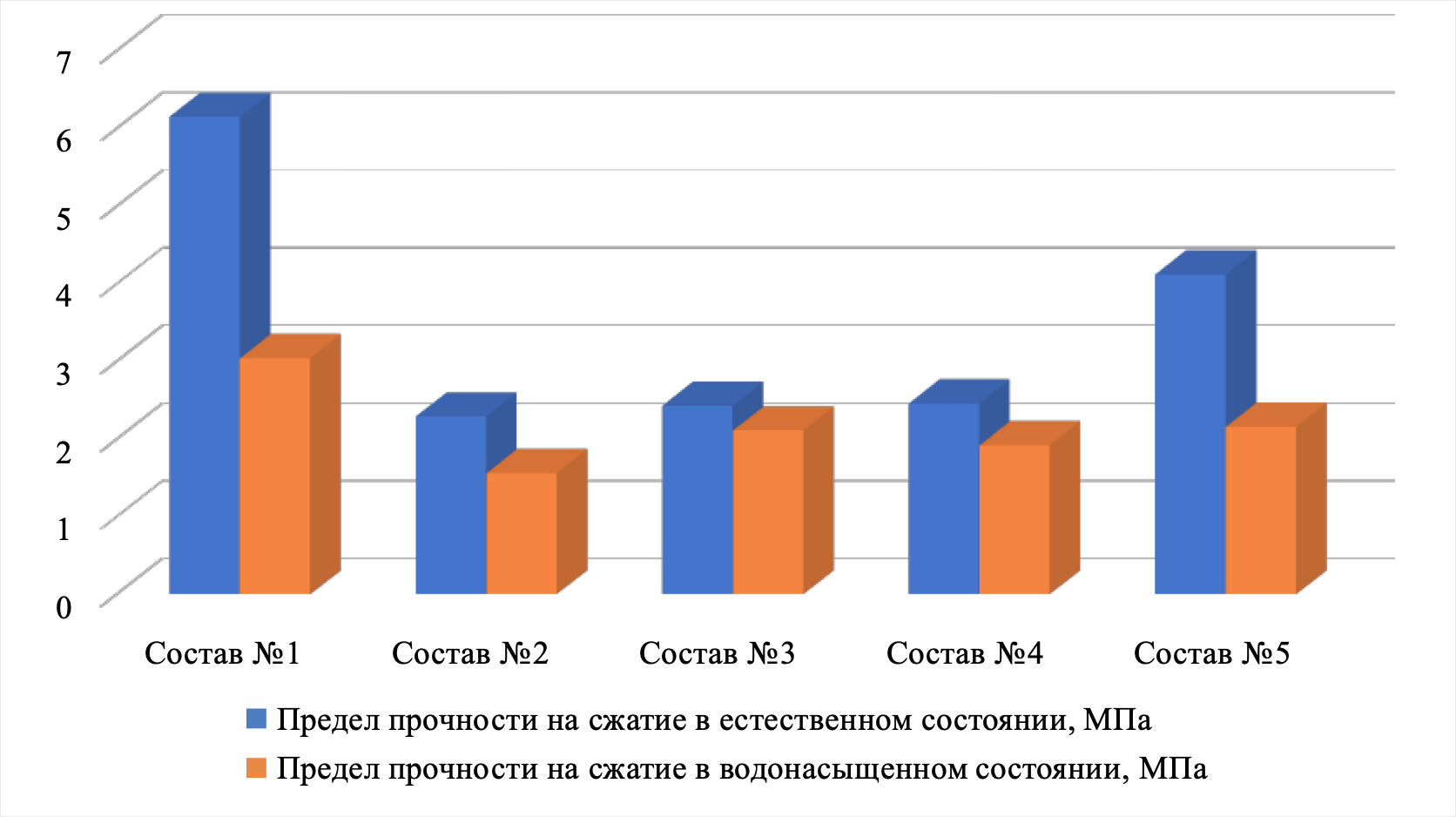 Сравнение прочностей материалов
