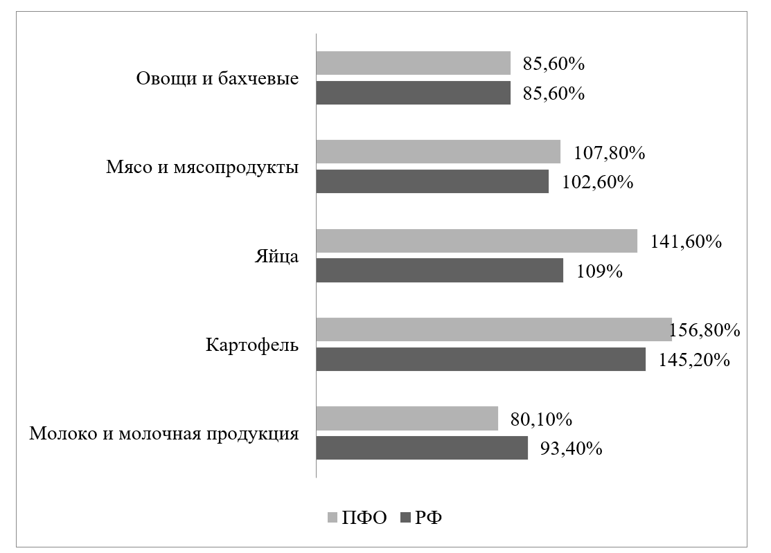 Уровень самообеспечения РФ и Приволжского федерального округа по отдельным продуктам питания