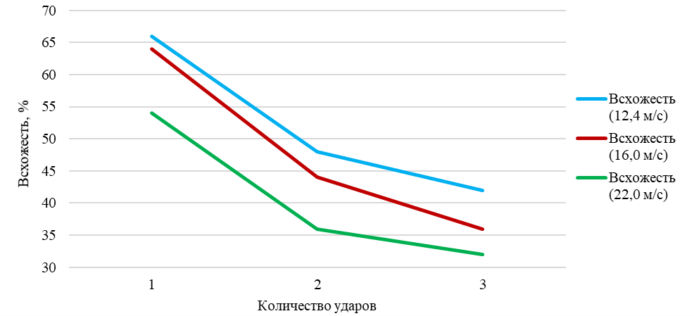 Всхожесть семян сои в зависимости от количества ударов и их скорости