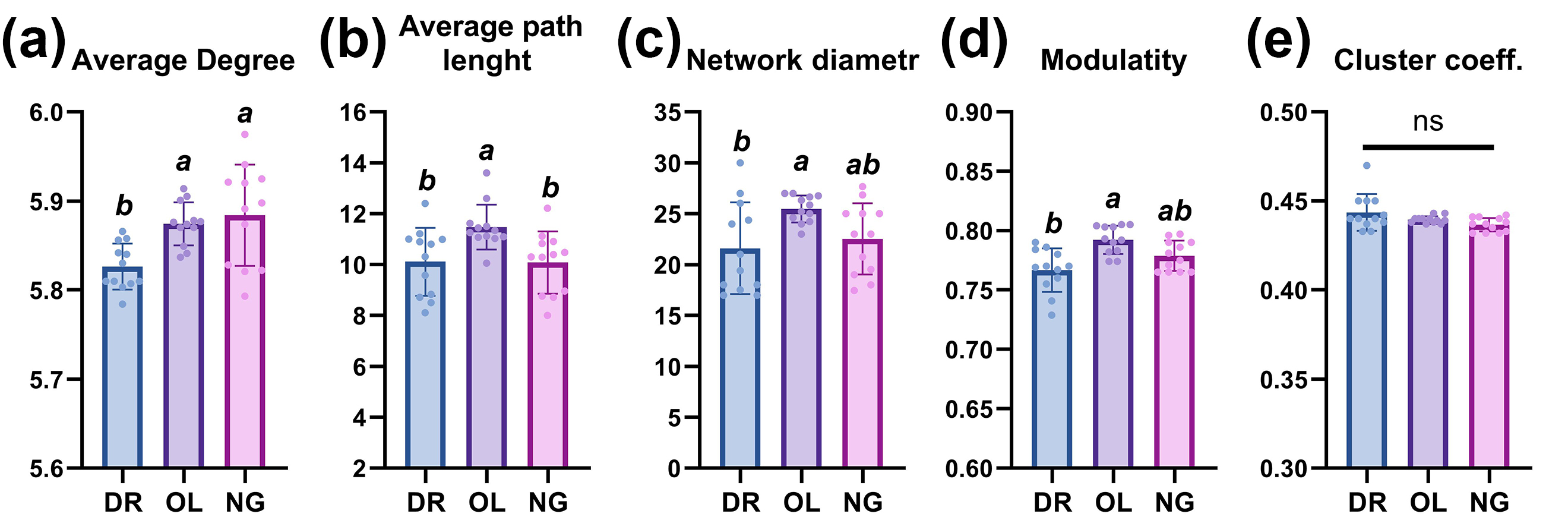 Основные метрики графов ядер гепатоцитов трех видов рыб