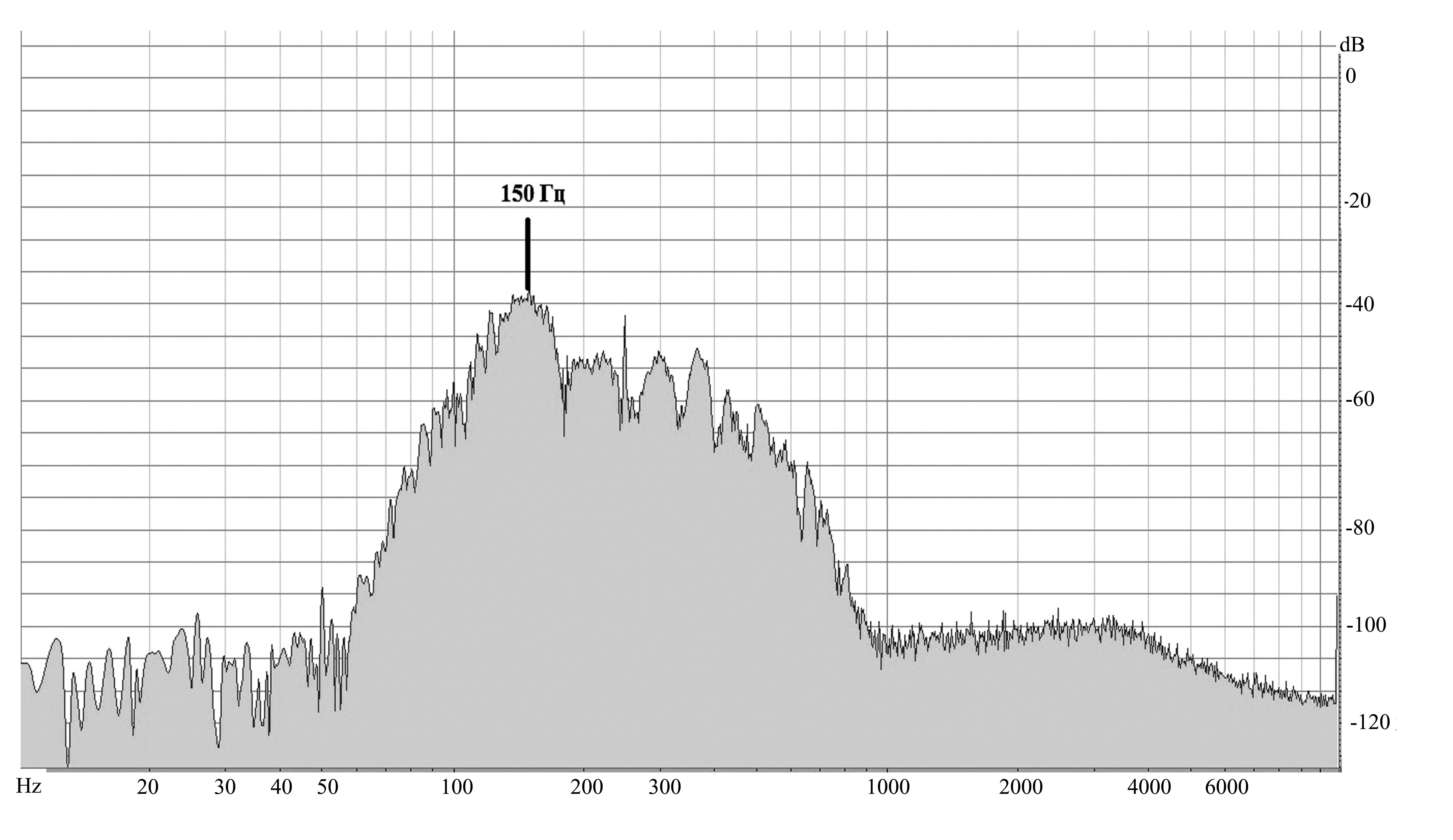 Пример частотного спектра колебаний, возбуждаемых неспецифическим ударом по субстрату