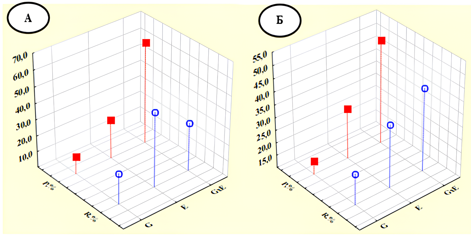 Вклад факториальных компонентов в структуре общей изменчивости фузариозного увядания (А) и септориоза (Б)