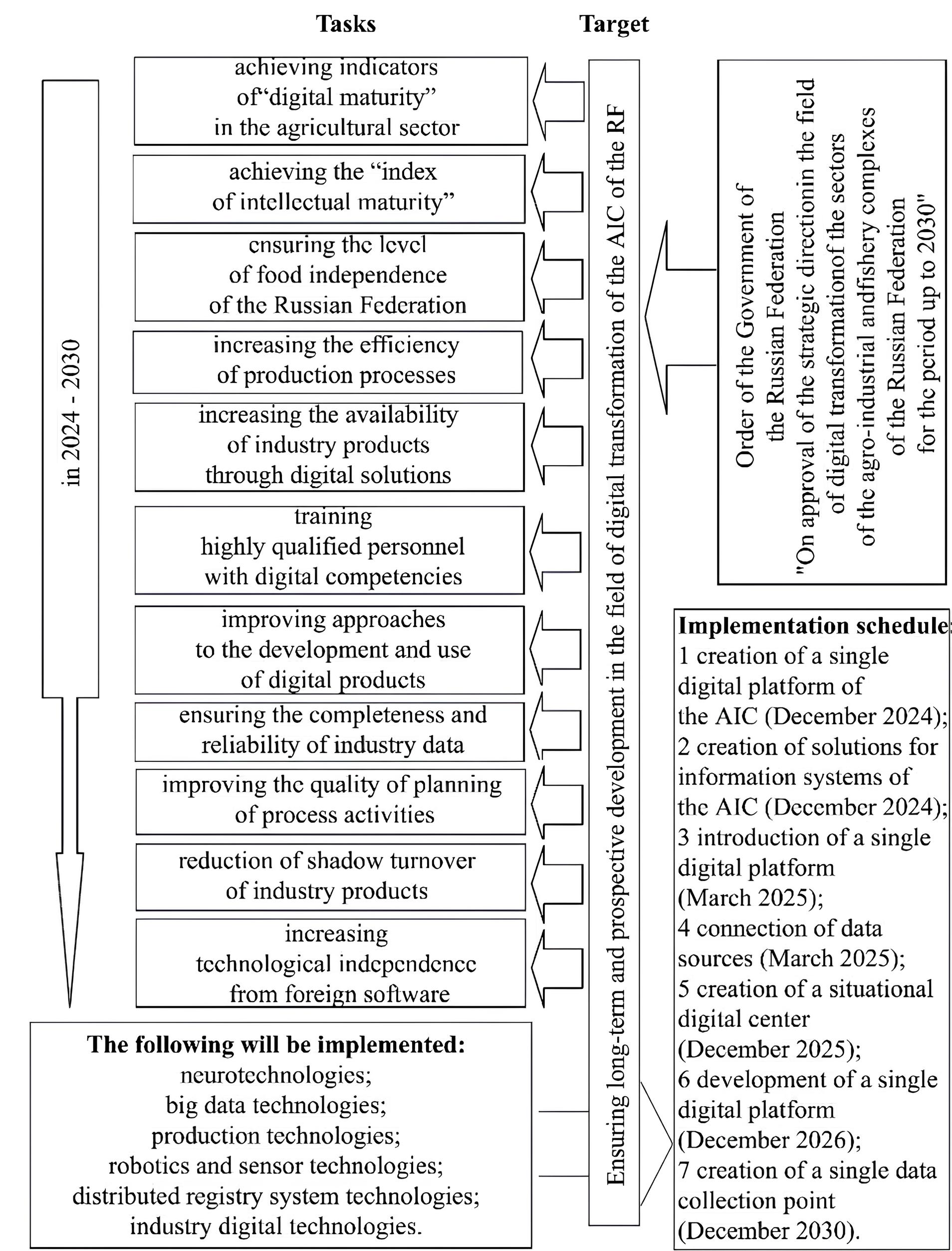State support system for digitalization of the agro-industrial complex