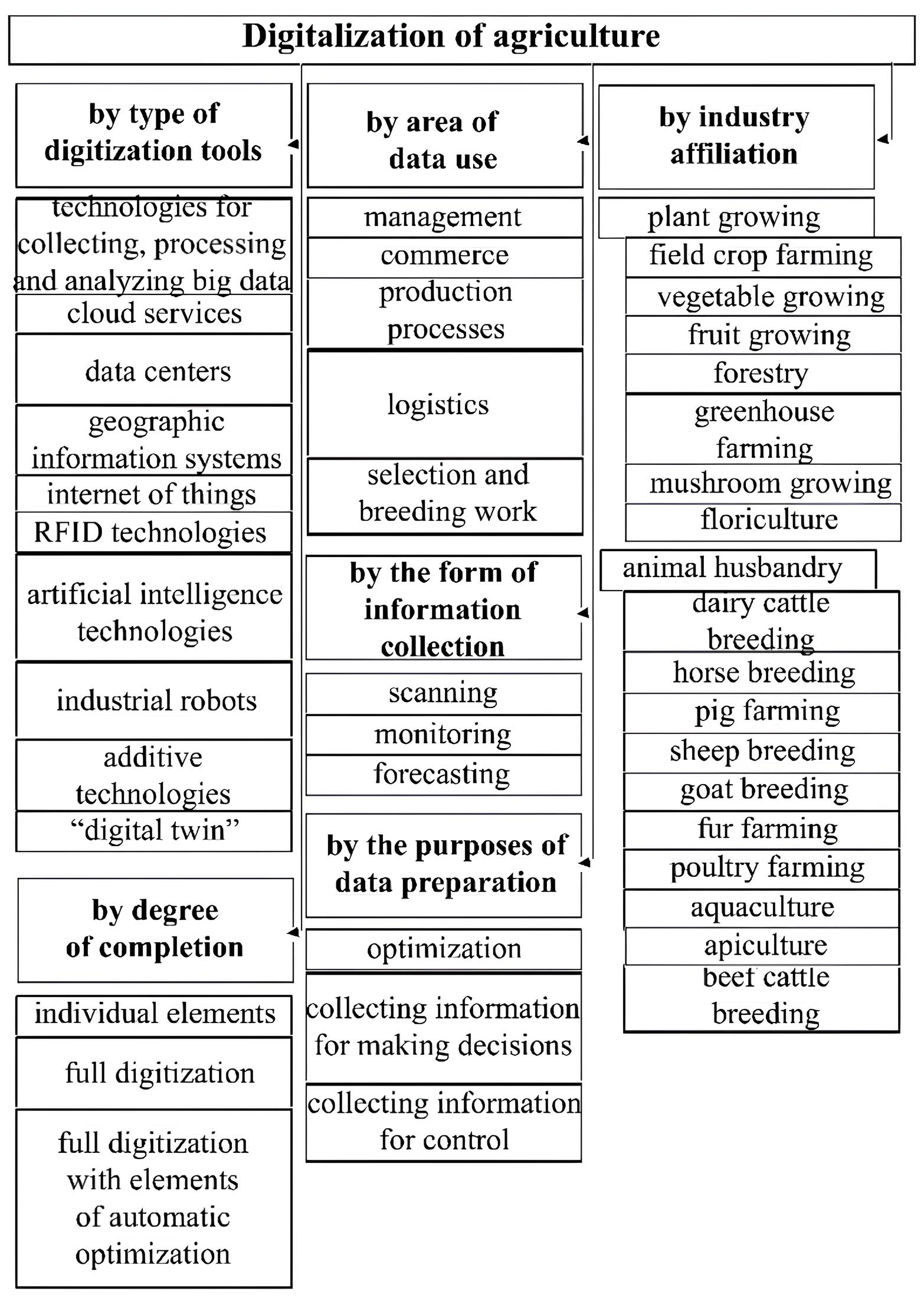 Classification of agriculture digitalization types