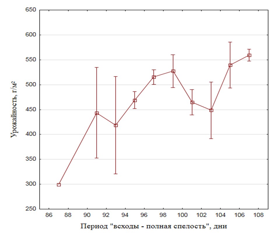 Зависимость урожайности от продолжительности вегетационного периода (2020–2024 гг.) 