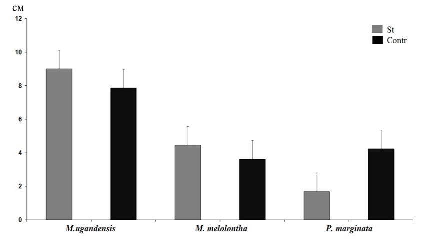 Глубина закапывания: St - стимул 150 Гц; Contr - контроль