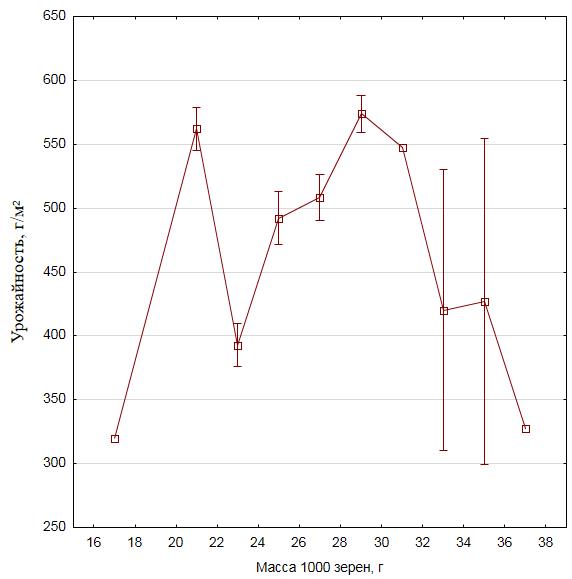 Зависимость урожайности от массы 1000 зерен (2020-2024 гг.) 