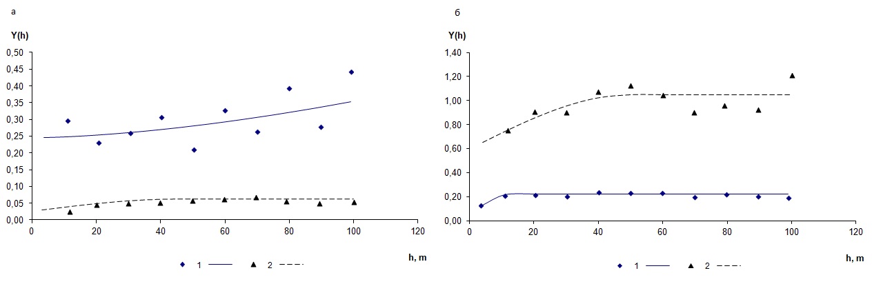 Экспериментальные вариограммы для pHKCl (а) и содержания органического углерода (б) с подобранными теоретическими моделями: точки – рассчитанные значения; линии – подобранная модель; 1 – участок на поле; 2 – участок под лесом