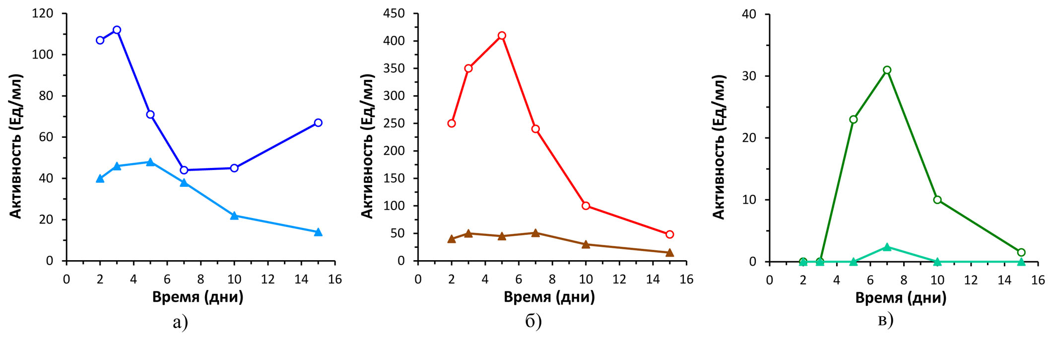 Динамика ферментативных активностей в культуральной среде гриба Trametes hirsuta: а – лакказная активность (субстрат АБТС); б – активность Mn-зависимых пероксидаз (субстрат Mn2+); в – активность Mn-независимых пероксидаз (субстрат вератровый спирт)