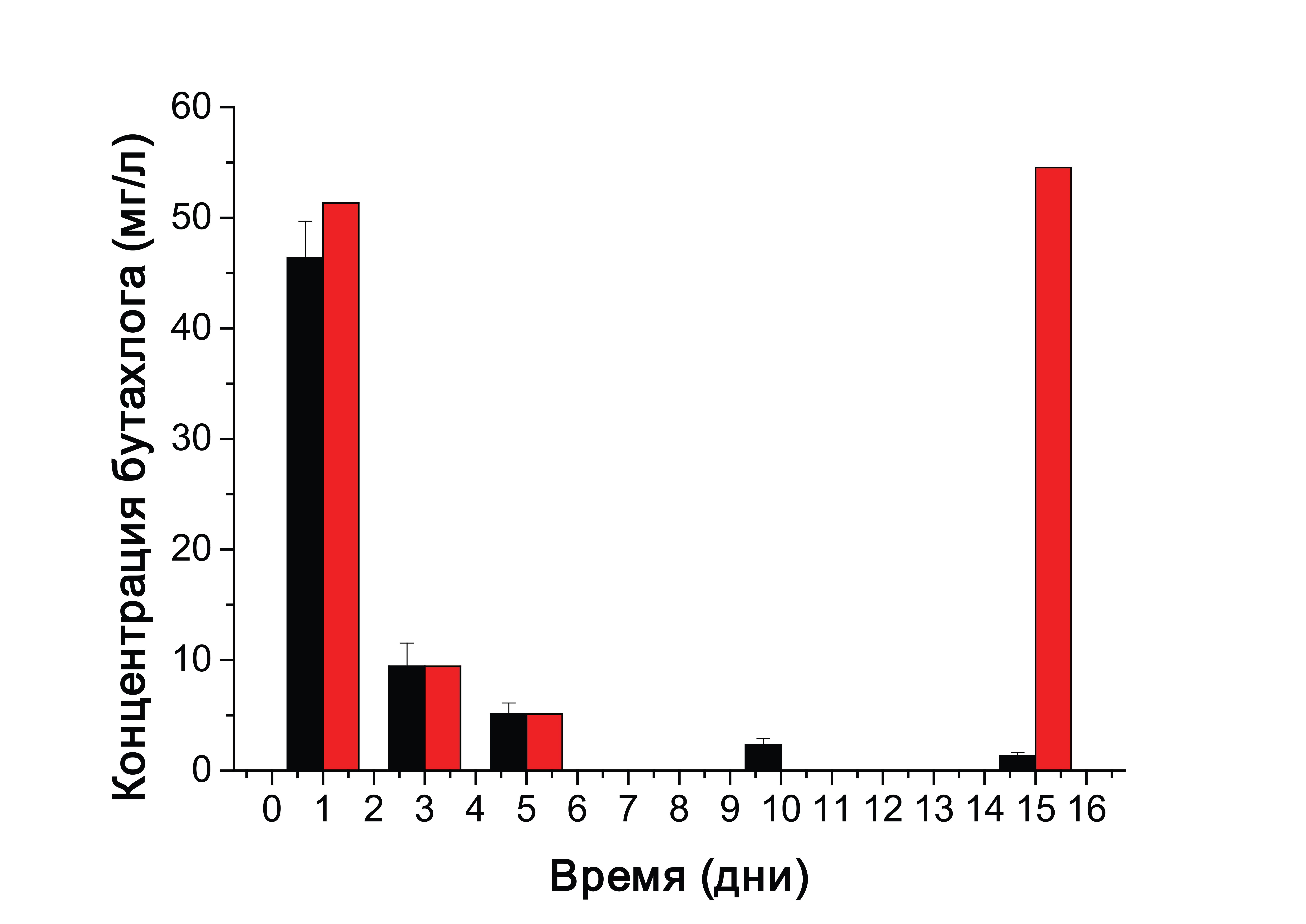 Гистограмма, демонстрирующие убыль бутахлора в образцах культуральных жидкостей (черные столбцы) и возрастание количества конкурирующего в ИФА продукта деградации бутахлора (красные столбцы)