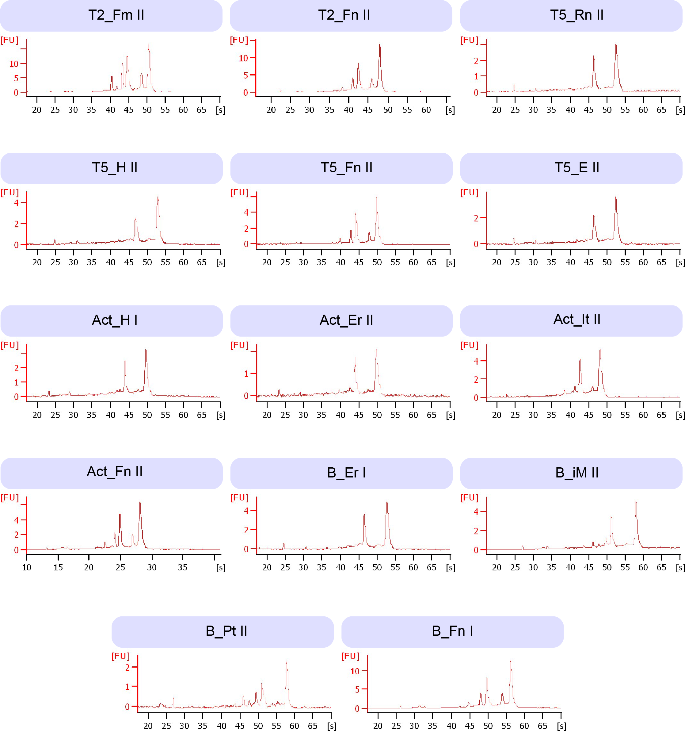 Панель электрофореграмм, полученных на приборе Bioanalyzer 2100 (Agilent Technologies) для оценки качества РНК, выделенной из органов/тканей люцерны синей на разных стадиях развития