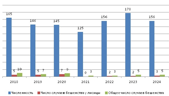 Сравнение количества выявленных на территории Пичаевского района Тамбовской области случаев бешенства у лисицы с изменением ее численности за период с 2018 по 2024 гг
