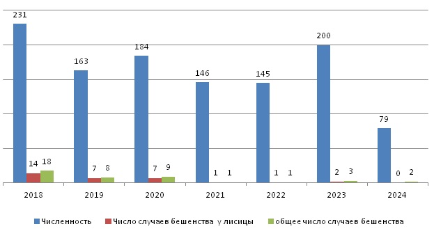 Сравнение количества выявленных на территории Рассказовского района Тамбовской области случаев бешенства у лисицы с изменением ее численности за период с 2018 по 2024 гг