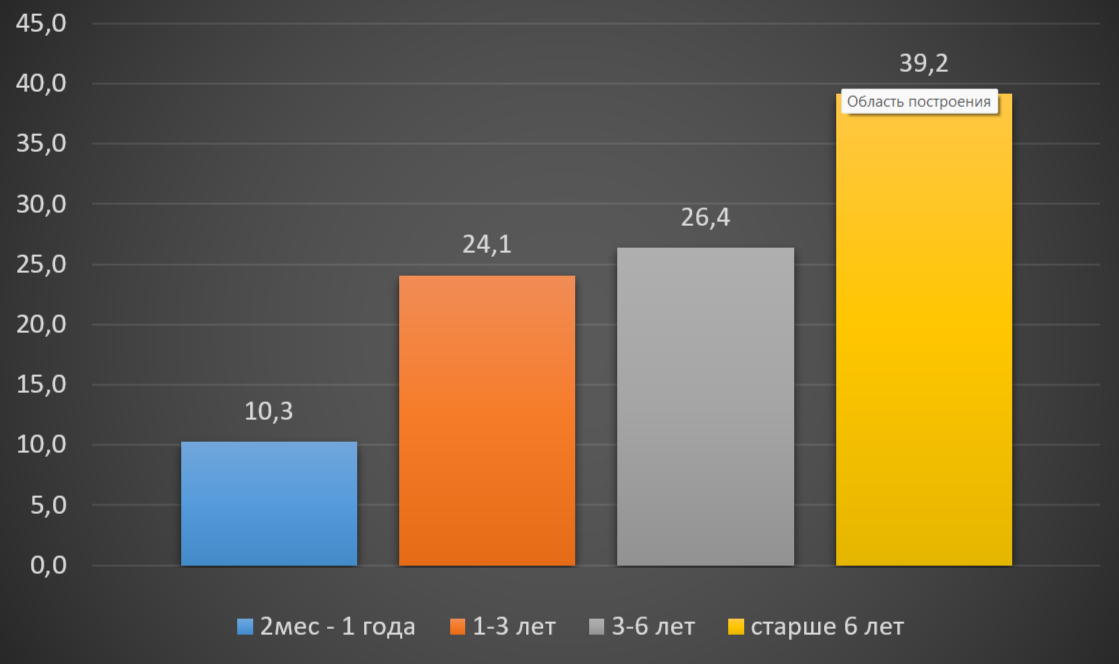 Возрастная динамика заболеваемости кошек вирусным иммунодефицитом в г. Шахты Ростовской области
