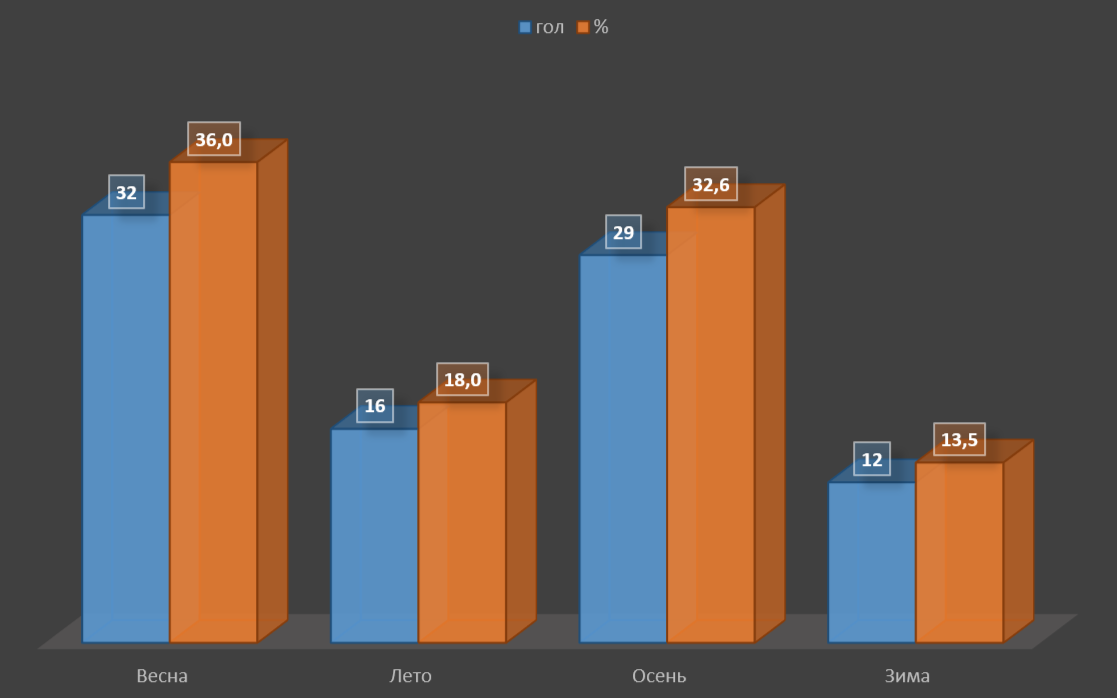 Сезонная распространенность вирусного иммунодефицита кошек в г. Щахты за 2023–2024 гг.