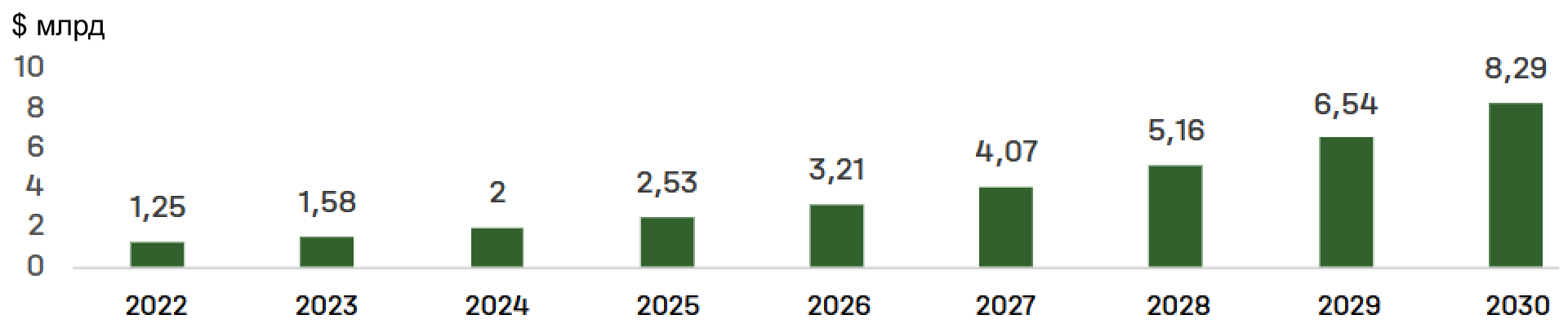 Прогноз объёма рынка ИИ в сельском хозяйстве