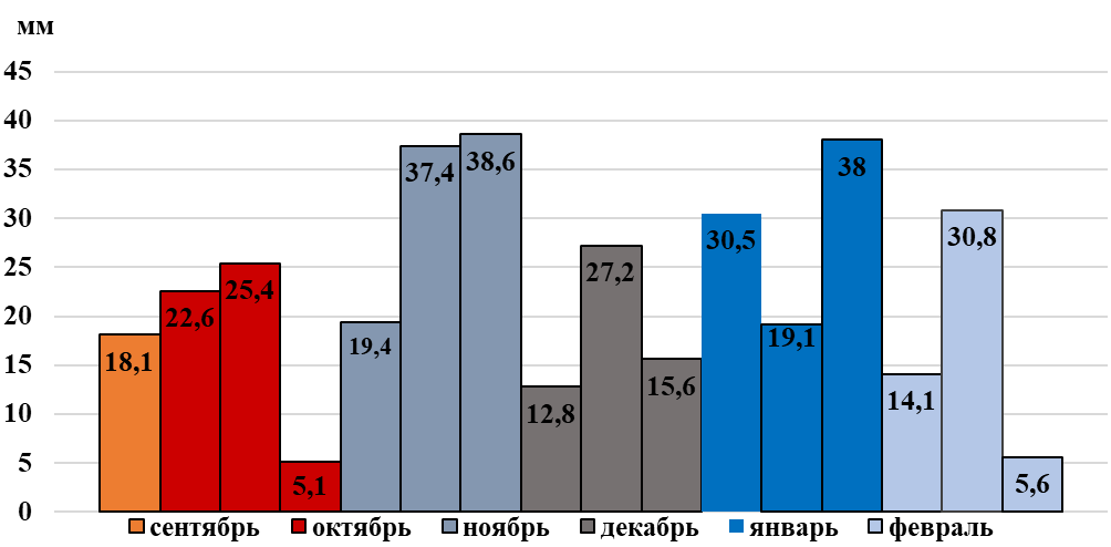 Total precipitation per decade since sowing